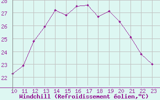 Courbe du refroidissement olien pour Guret (23)