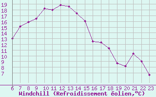 Courbe du refroidissement olien pour Saint-Andre-de-la-Roche (06)