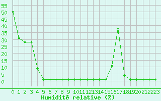 Courbe de l'humidit relative pour Saint-Michel-Mont-Mercure (85)