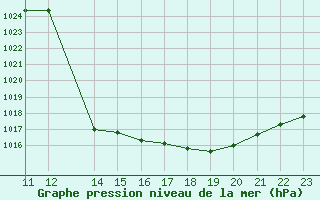 Courbe de la pression atmosphrique pour Saint-Paul-lez-Durance (13)