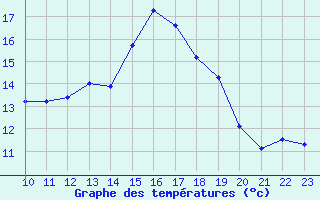 Courbe de tempratures pour Variscourt (02)