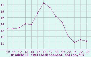 Courbe du refroidissement olien pour Variscourt (02)