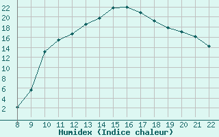 Courbe de l'humidex pour Trets (13)