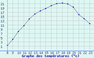 Courbe de tempratures pour Valence d