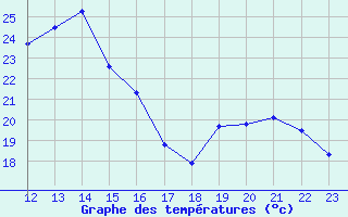 Courbe de tempratures pour Amur (79)