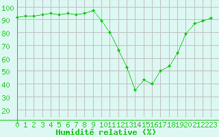 Courbe de l'humidit relative pour Verngues - Hameau de Cazan (13)
