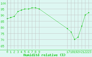 Courbe de l'humidit relative pour Saint-Philbert-sur-Risle (27)