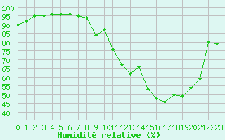 Courbe de l'humidit relative pour Brive-Laroche (19)