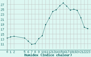 Courbe de l'humidex pour Saint-Haon (43)