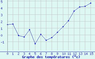 Courbe de tempratures pour Orcires - Nivose (05)