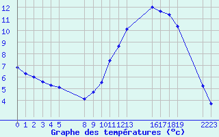 Courbe de tempratures pour Saint-Haon (43)