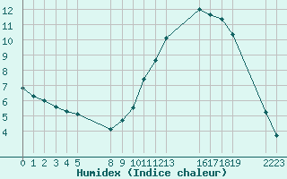 Courbe de l'humidex pour Saint-Haon (43)