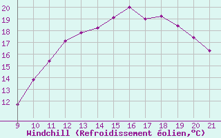 Courbe du refroidissement olien pour Doissat (24)