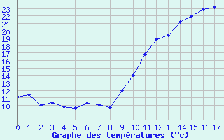 Courbe de tempratures pour Chambry / Aix-Les-Bains (73)