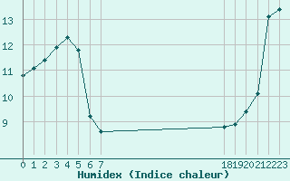 Courbe de l'humidex pour Brigueuil (16)