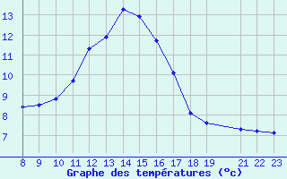 Courbe de tempratures pour San Chierlo (It)