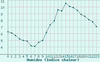 Courbe de l'humidex pour Harville (88)