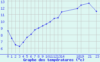 Courbe de tempratures pour Kernascleden (56)