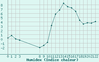 Courbe de l'humidex pour Doissat (24)