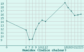 Courbe de l'humidex pour Jan (Esp)