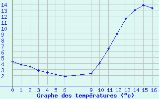 Courbe de tempratures pour Bannay (18)