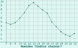 Courbe de l'humidex pour Bonnecombe - Les Salces (48)