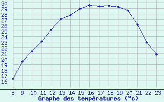 Courbe de tempratures pour Valence d