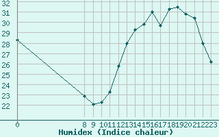 Courbe de l'humidex pour Valence d'Agen (82)