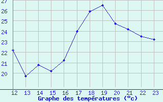 Courbe de tempratures pour Aubenas - Lanas (07)