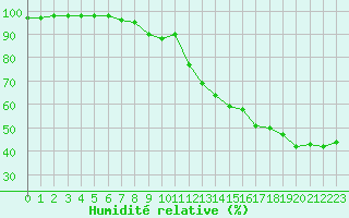 Courbe de l'humidit relative pour Porquerolles (83)