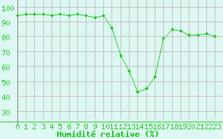 Courbe de l'humidit relative pour Le Puy - Loudes (43)