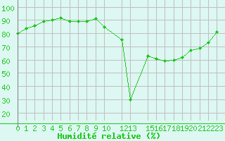 Courbe de l'humidit relative pour Potes / Torre del Infantado (Esp)