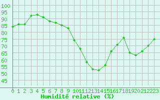 Courbe de l'humidit relative pour Poitiers (86)