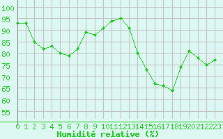 Courbe de l'humidit relative pour Biscarrosse (40)