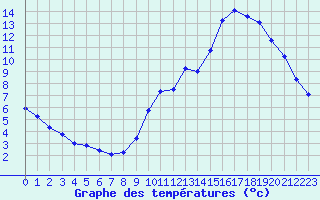 Courbe de tempratures pour Manlleu (Esp)