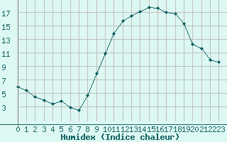 Courbe de l'humidex pour La Roche-sur-Yon (85)