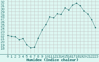 Courbe de l'humidex pour Brive-Laroche (19)