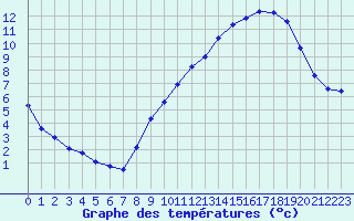 Courbe de tempratures pour Seichamps (54)