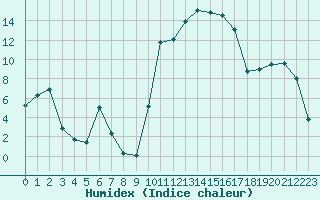 Courbe de l'humidex pour Brive-Souillac (19)