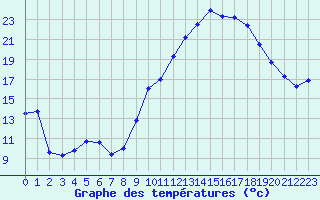 Courbe de tempratures pour Harville (88)