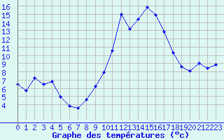 Courbe de tempratures pour Sarzeau (56)