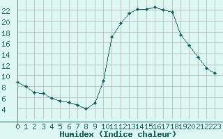 Courbe de l'humidex pour Lussat (23)