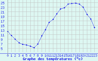 Courbe de tempratures pour Montauban (82)