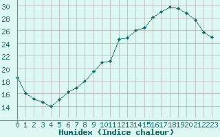 Courbe de l'humidex pour Saint-Etienne (42)