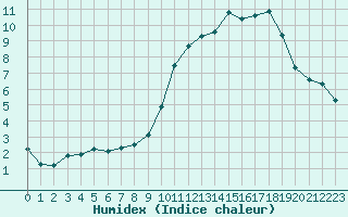 Courbe de l'humidex pour Le Vigan (30)