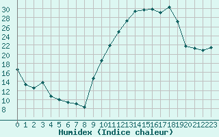 Courbe de l'humidex pour Saint-Girons (09)