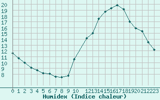 Courbe de l'humidex pour Castres-Nord (81)