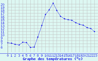 Courbe de tempratures pour Champtercier (04)