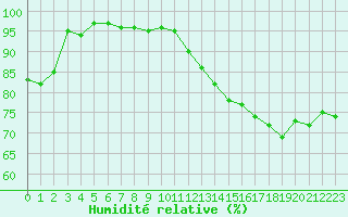 Courbe de l'humidit relative pour Pointe de Chassiron (17)