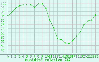 Courbe de l'humidit relative pour Montauban (82)